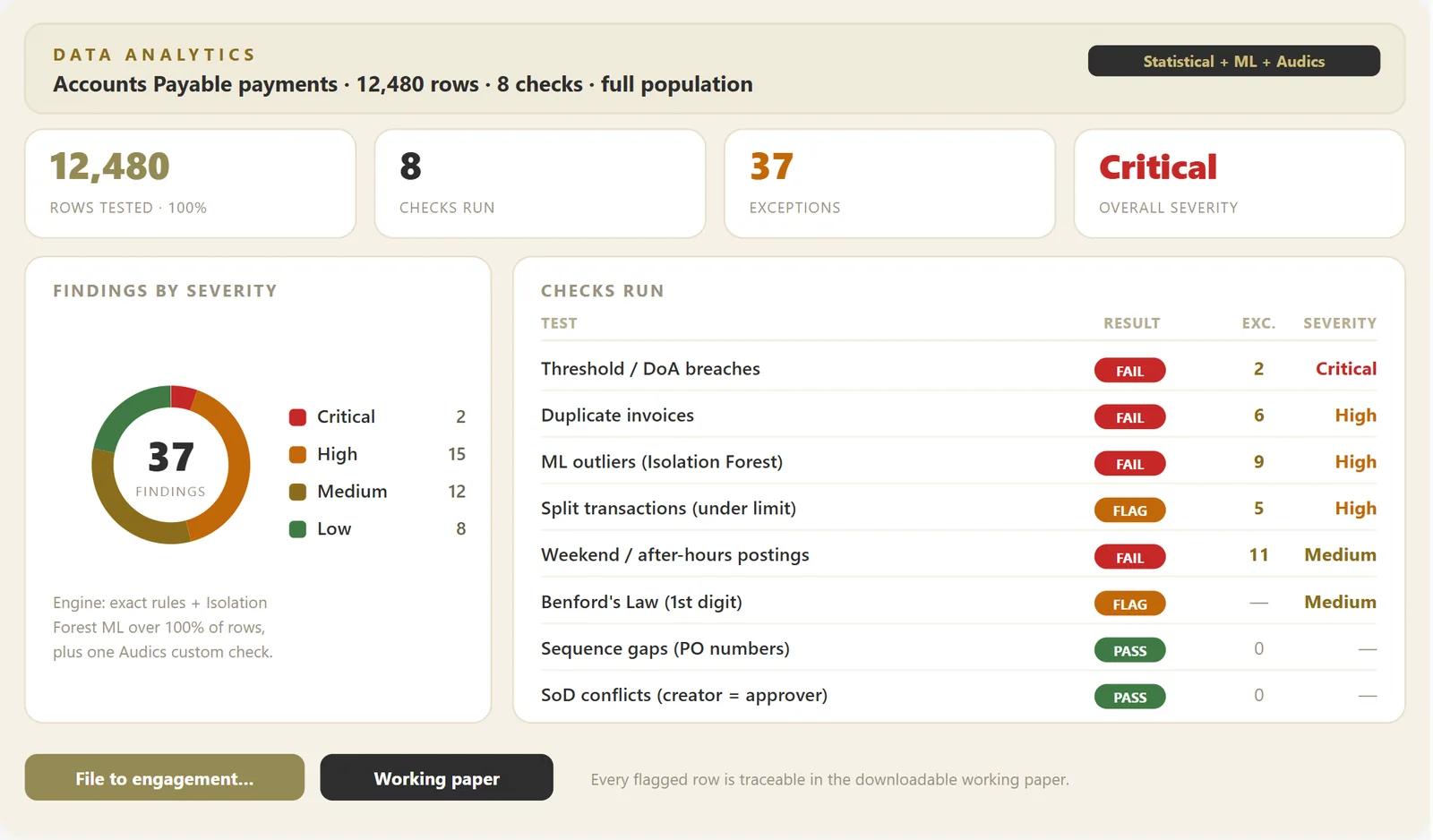 Data analytics — full-population testing with results tied back to the audit procedure