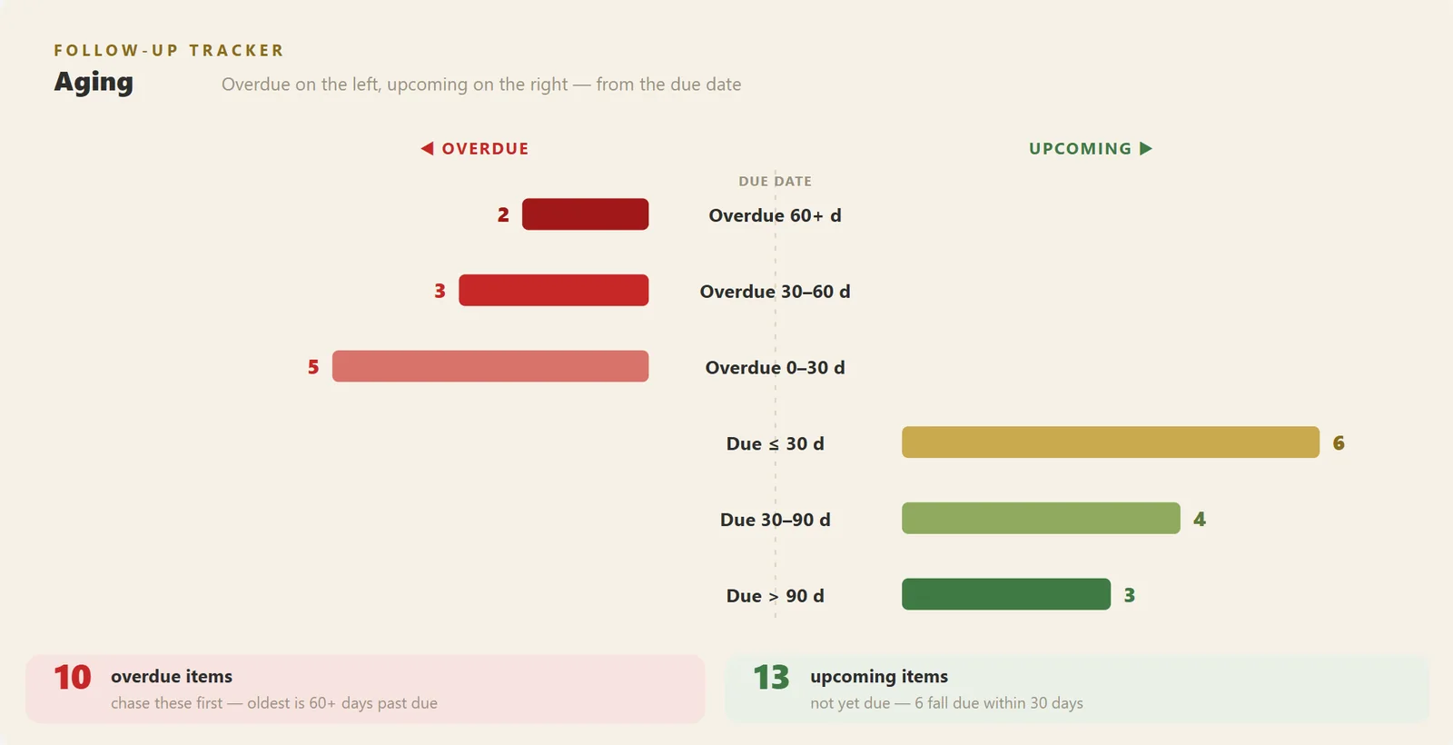 Follow-up tracker — ageing of overdue and upcoming corrective actions