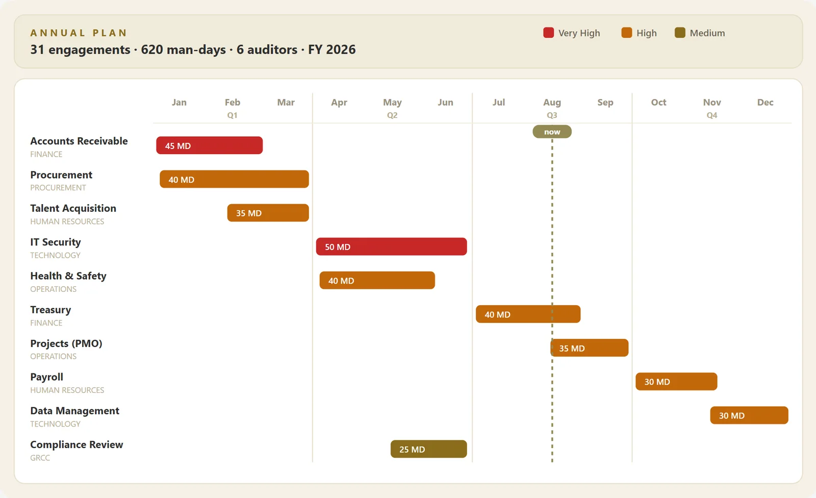 Annual audit plan — risk-based quarterly calendar across departments